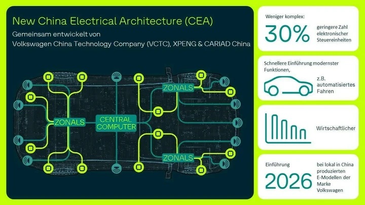 China Electronic Architecture