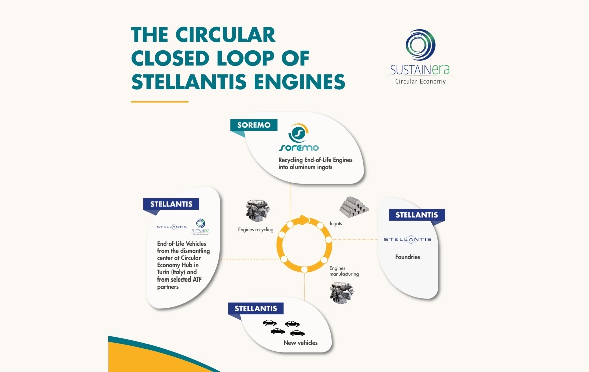 Stellantis SUSTAINera-1