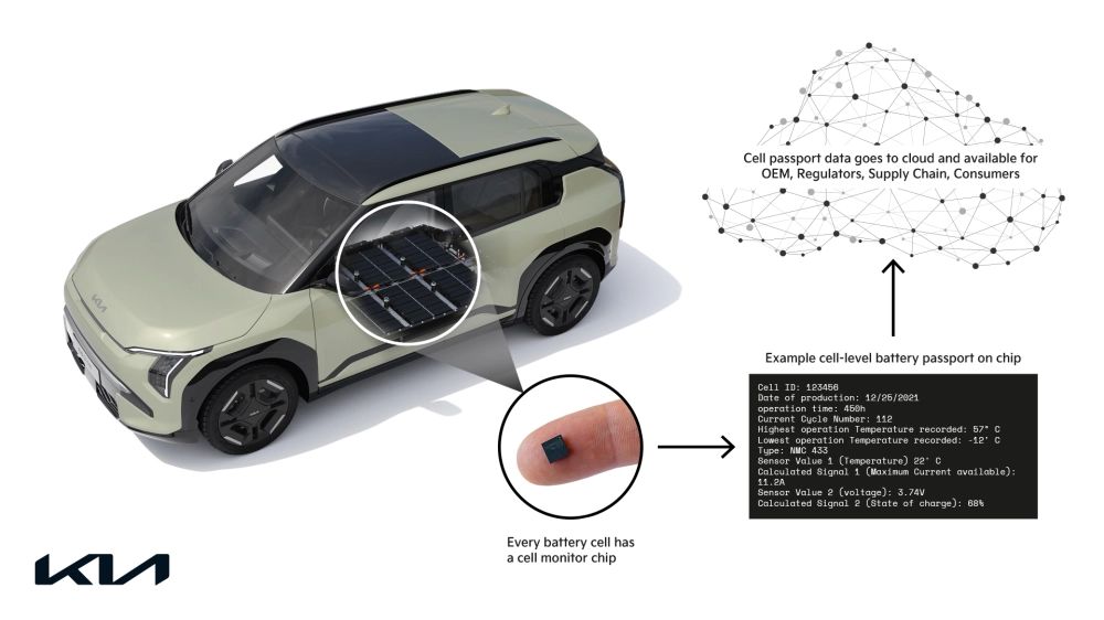 Kia lavora al suo passaporto digitale per le batterie