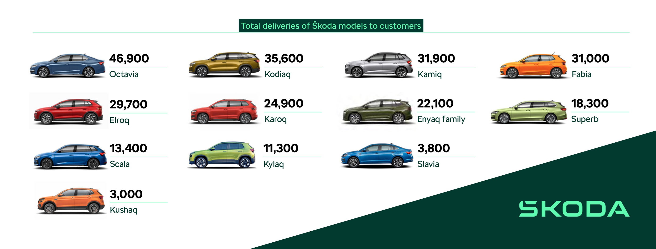 Vendite auto Skoda